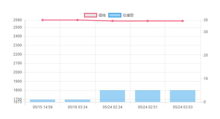 xstockグラフ