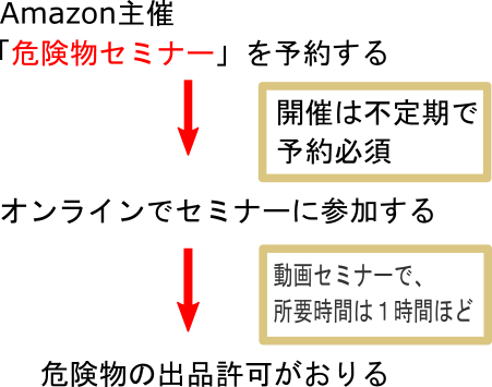 危険物以前までのルール