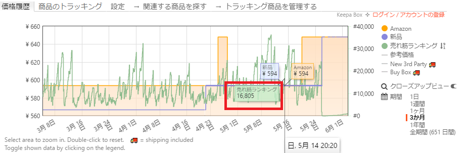 売れ筋ランキンググラフ