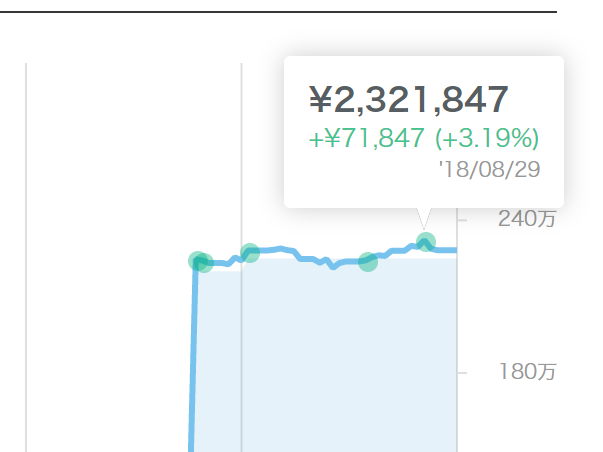 8月29日のウェルスナビの実績