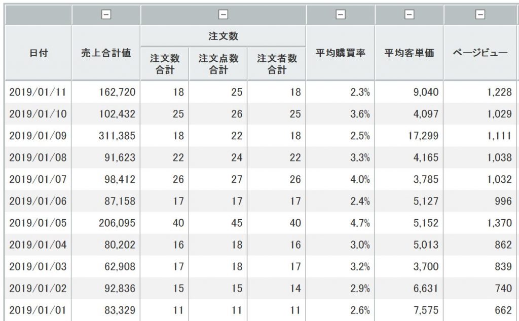 2019/1/1~1/11のヤフーショッピング(無在庫販売)の実績