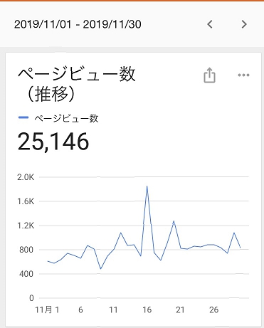2019年11月のブログのPV数