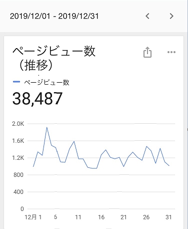 2019年12月のブログのPV数