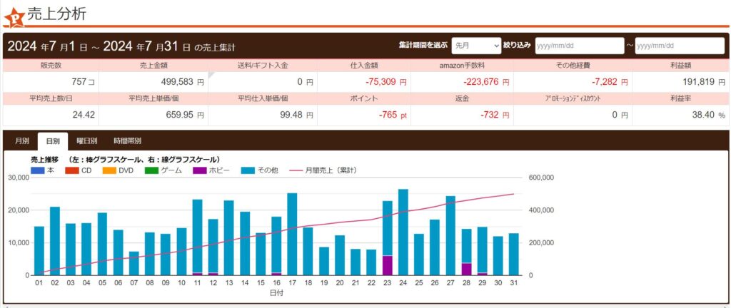 プライスター2024年7月の実績